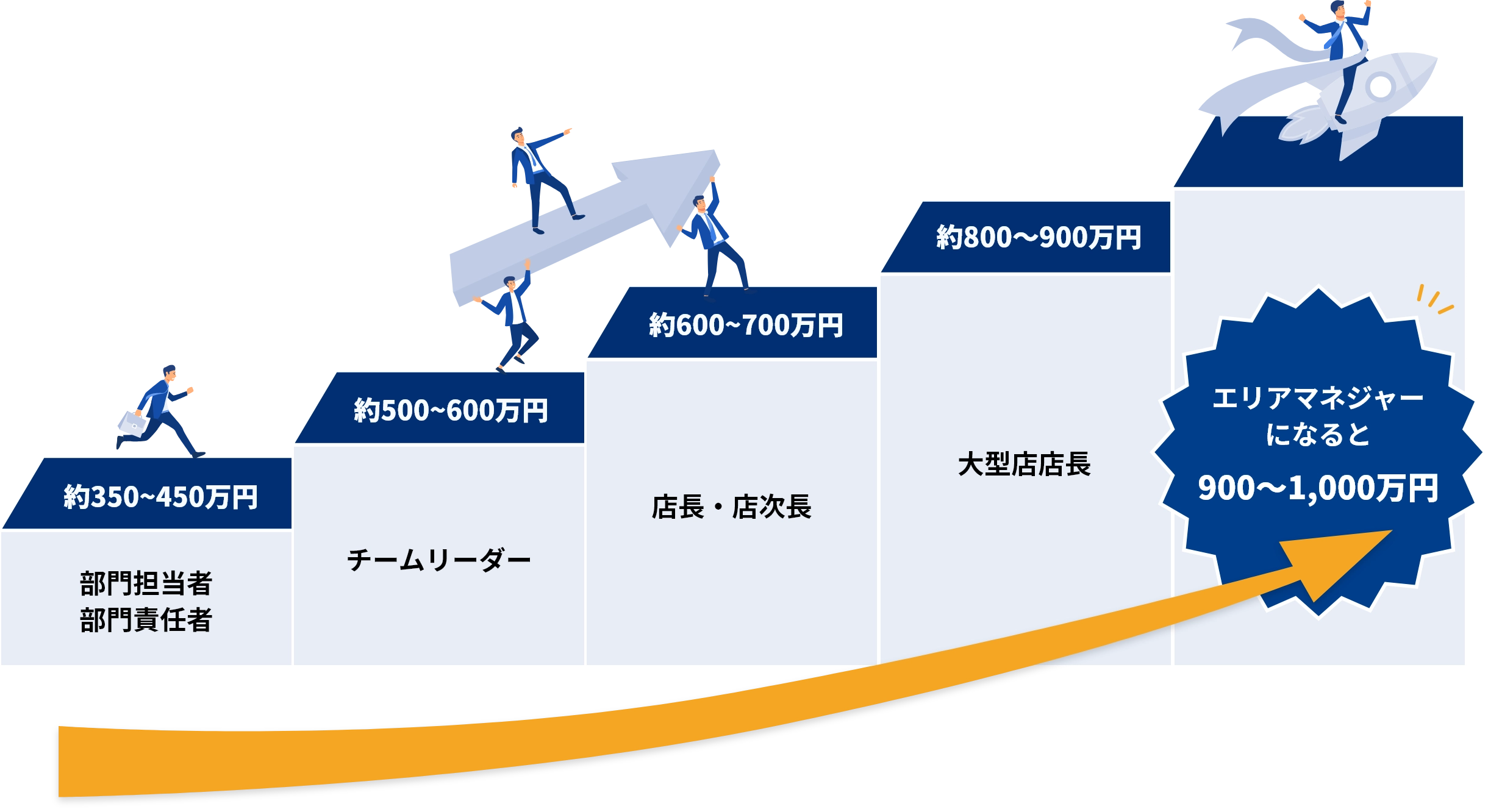 1段目 部門担当者・部門責任者 約350～450万円、2段目 チームリーダー 約500～600万円、3段目 店長・店次長 600～700万円、4段目 大型店店長 約800～900万円、エリアマネジャーになると900～1,000万円
